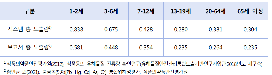 시스템 납 노출량과 보고서(2021) 납 노출량의 비교 (㎍/kg b.w./day)