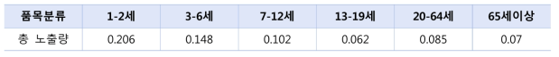 보고서(2021) 내 수은 총 노출량 (㎍/kg b.w./day)