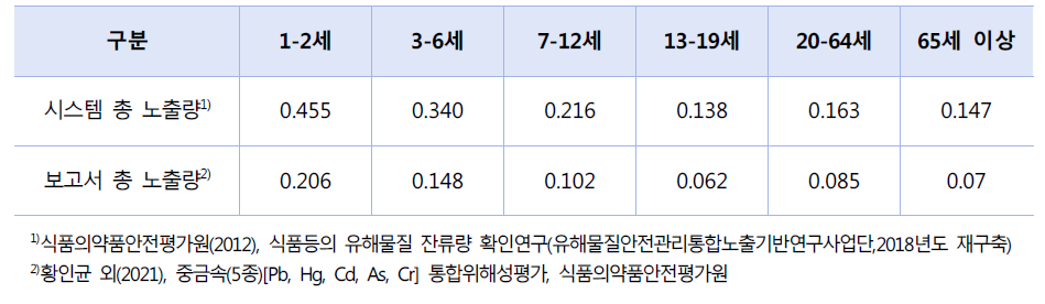 시스템 수은 노출량과 보고서(2021) 수은 노출량의 비교 (㎍/kg b.w./day)