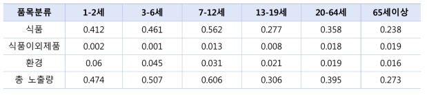 보고서(2021) 내 다양한 노출원을 통한 카드뮴의 노출량 (㎍/kg b.w./day)