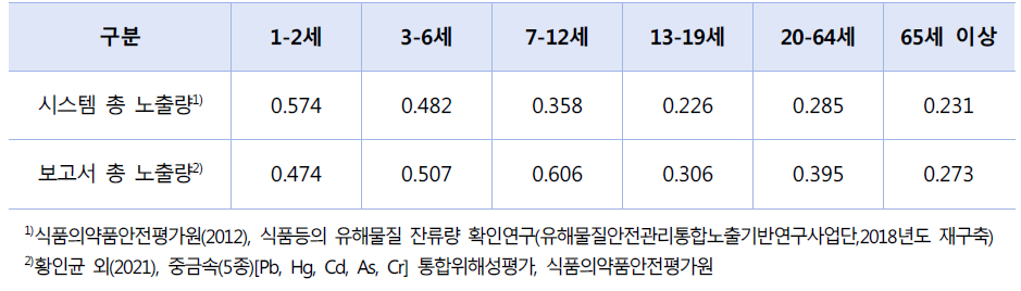 시스템 카드뮴 노출량과 보고서(2021) 카드뮴 노출량의 비교 (㎍/kg b.w./day)