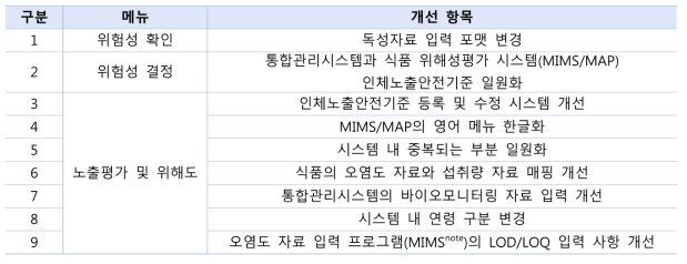 인체위해성평가 통합관리시스템 개선사항