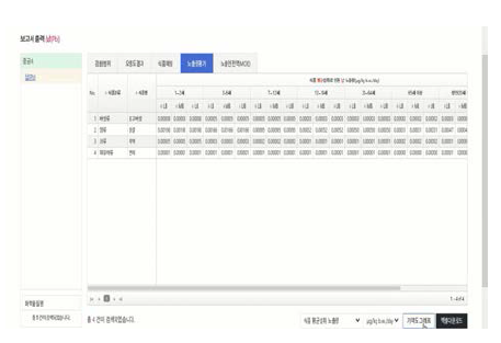 MIMS/MAP의 노출평가 예시