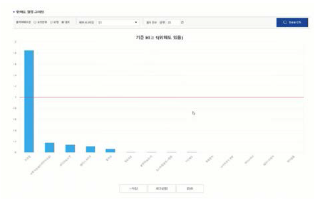 통합관리시스템 위해도 그래프