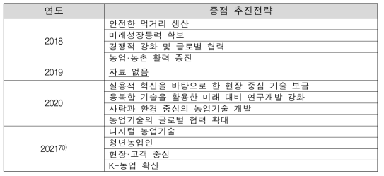 연도별 농촌진흥사업 기본계획 중점 추진전략