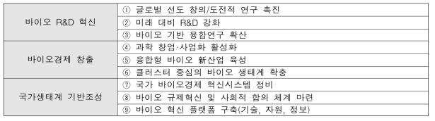 제3차 생명공학육성기본계획 3대 전략 9대 중점과제