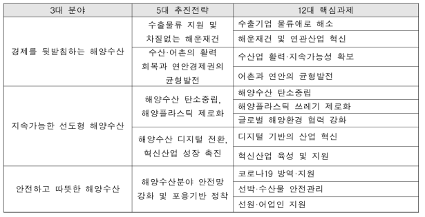 2021년도 해양수산부 핵심 추진과제