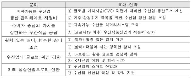 제2차 수산업·어촌 발전 기본계획 5대 목표, 10대 전략