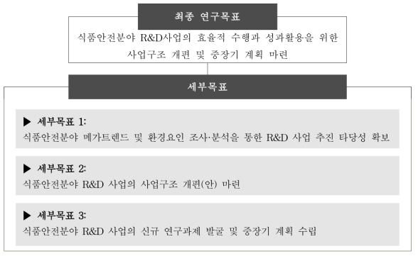 총괄 최종 및 세부 연구목표