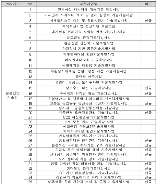 2021년 환경부 주요 R&D 사업 현황