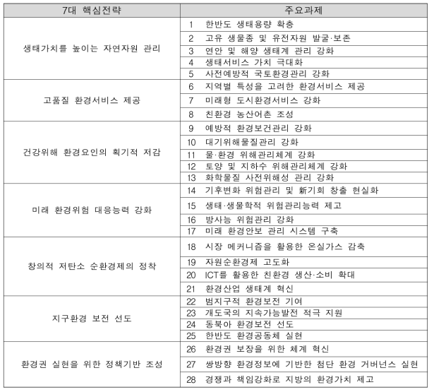 제4차 국가환경종합계획의 7개 핵심전략 및 28개 과제