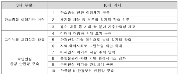 환경부 성과관리 시행계획의 주요 정책 추진방향