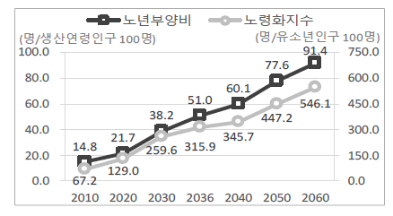 노년부양비 및 노령화지수