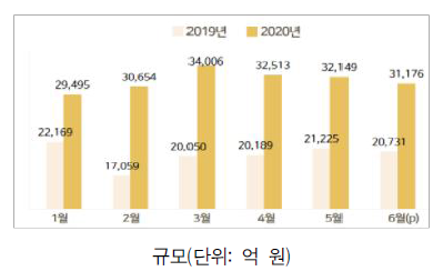 2020년 상반기 온라인 식품시장 (출처: FIS, 식품산업통계정보) (*6월(p)은 잠정치)