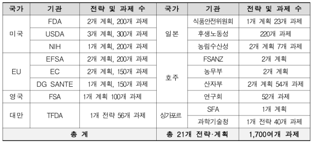 제외국 식품안전 주요기관 전략 및 과제 검토 목록