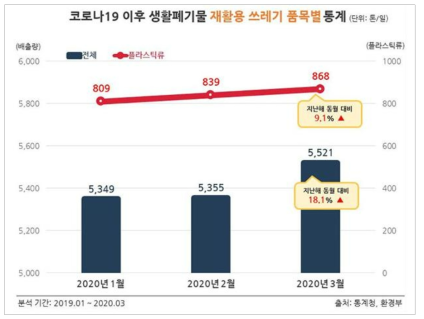 코로나 이후 플라스틱류 배출량