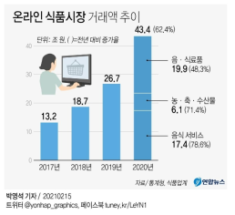 최근 4년 온라인 식품시장 거래액 추이