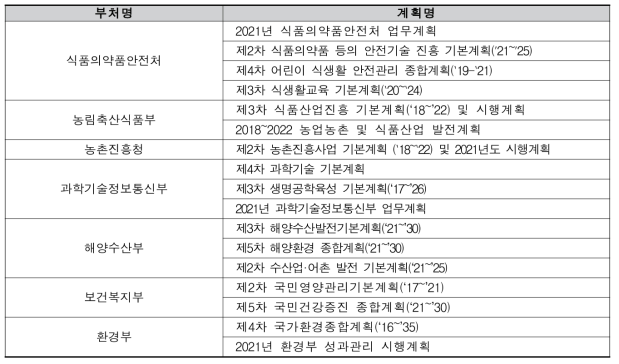 국내 식품관련 부처 중장기계획 검토목록