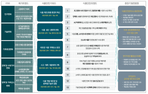 트렌드 분석에 따른 식품안전 R&D 중장기 발전방향 및 목표