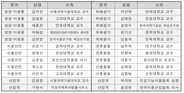 분과별 전문가 리스트