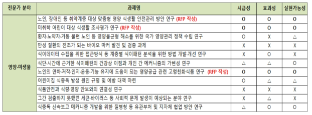 신규 연구과제 우선순위 도출 (일부)