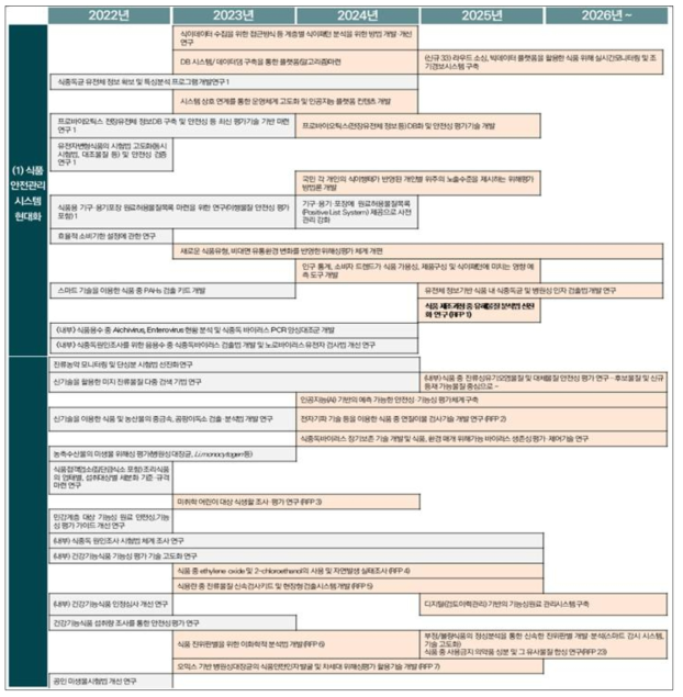 식품안전 R&D 중장기(‘22∼’26) 로드맵(일부)