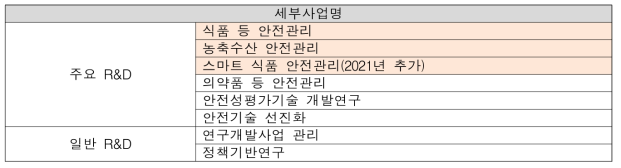 식약처 R&D 세부사업 구성 현황