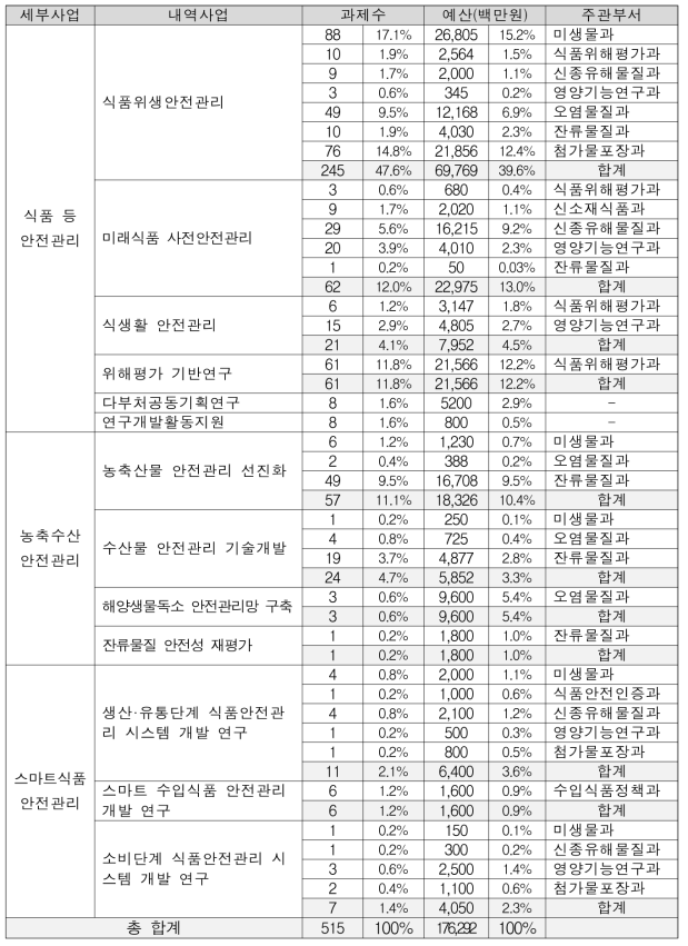 식품 분야 R&D 내역사업별 규모 분석