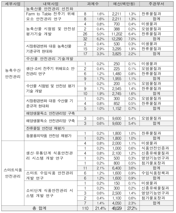 ‘농축수산 안전관리’ 및 ‘스마트식품 안전관리’ 규모 분석