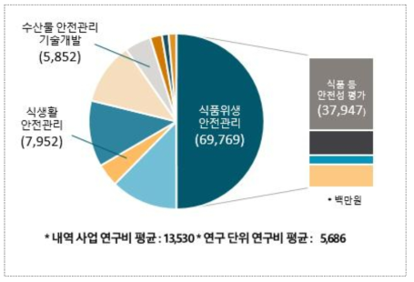 식품분야 R&D 사업별 예산 비중