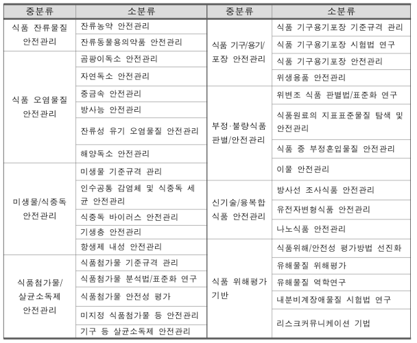 ‘식의약 등 안전기술 분류체계’ 식품 유관 분류