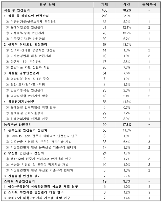 3안 개편에 따른 사업별 규모 및 참여부서