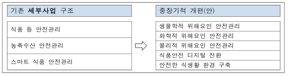 식품안전 R&D 세부사업 개편 4안 전/후 비교