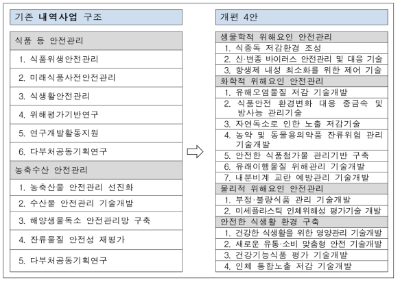 식품안전 R&D 내역사업 개편 4안 전/후 비교