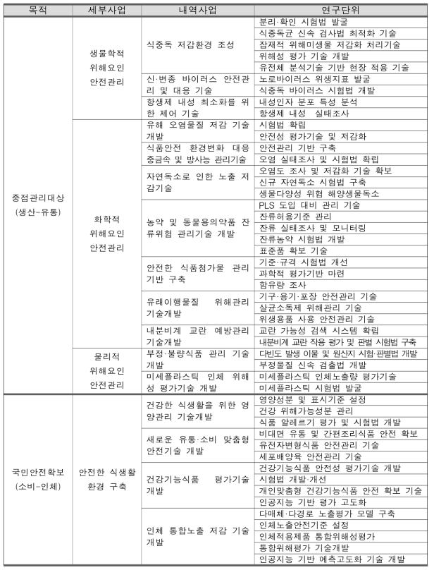 식품안전 R&D 내역사업 개편 4안