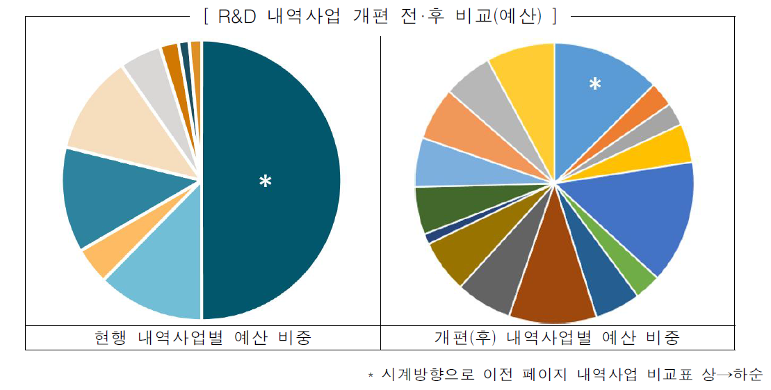 R&D 내역사업 개편 4안 전 후 비교(예산)