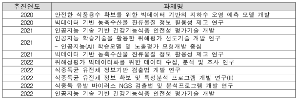 평가원(‘19∼’22) 수행 연구과제(자체·용역) 중 ‘디지털 전환’ 유관과제