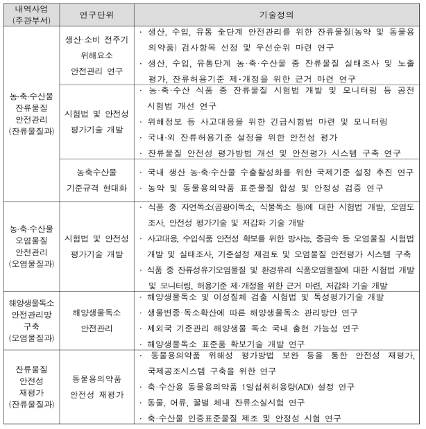 농축수산 안전관리 내역사업의 연구단위별 기술정의서