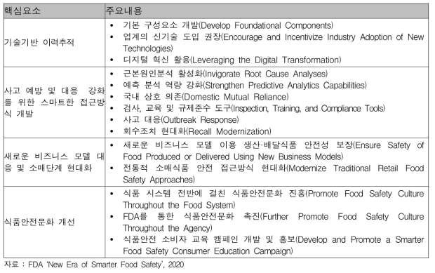 ‘스마트 식품안전의 새 시대’ 핵심요소 및 주요내용