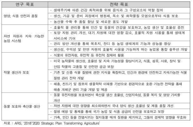 ‘2018~2020 ARS Strategic Plan’ 연구 목표