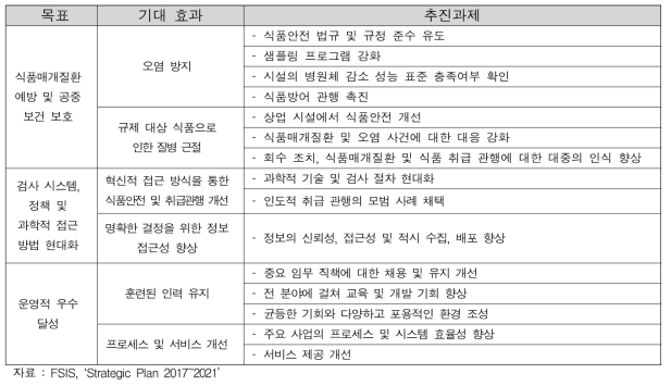 ‘FSIS Strategic Plan 2017~2021’ 전략 및 추진과제