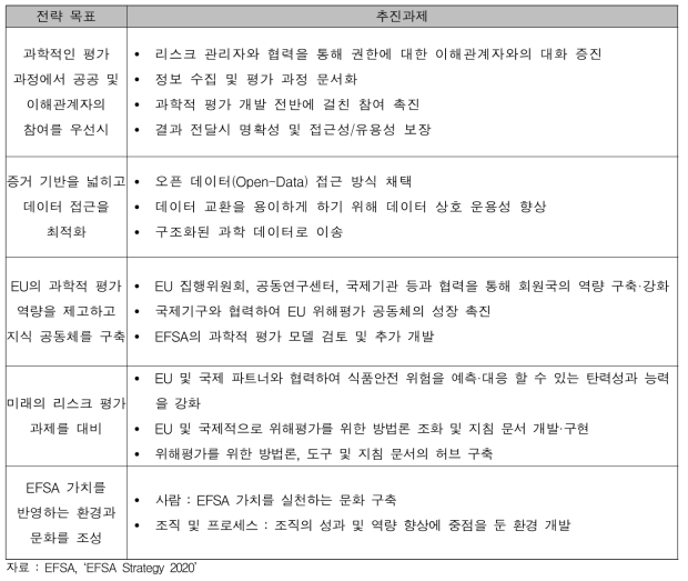 ‘EFSA Strategy 2020’ 전략 및 추진과제