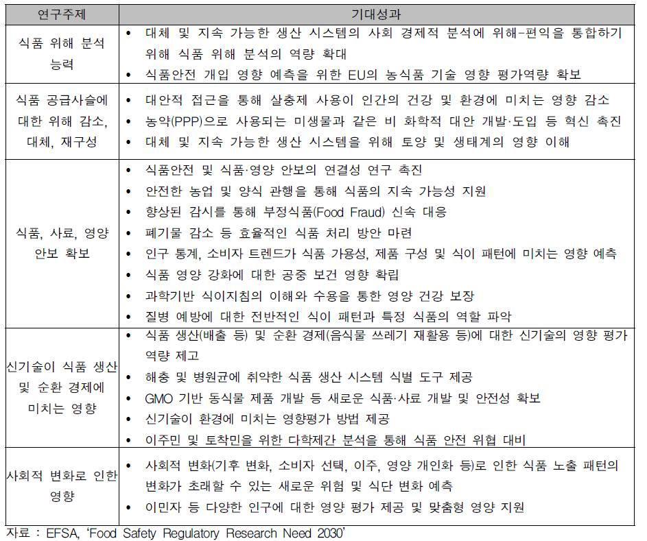 ‘EFSA 식품안전 규제 연구 수요 2030’ 안전한 식품 시스템 분야 연구주제 및 기대성과