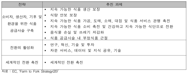 ‘Farm to Fork Strategy’ 전략 및 추진 과제