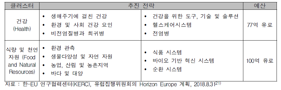 Horizon Europe 건강 및 식품 분야 전략 예산