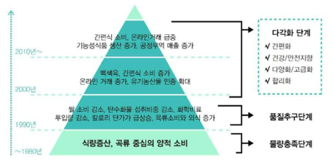 식품소비 트렌드의 변화와 특징 (한국농촌경제연구원, 연구보고 R781, 2016)