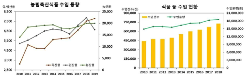 농림축산식품 및 가공식품의 수입 동향(e-나라지표)