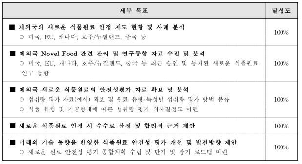 총괄연구개발과제의 목표 달성도