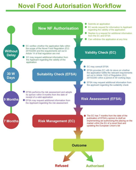 EU의 novel food 평가 절차