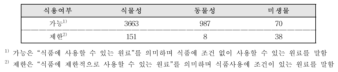 식품원료 목록건수